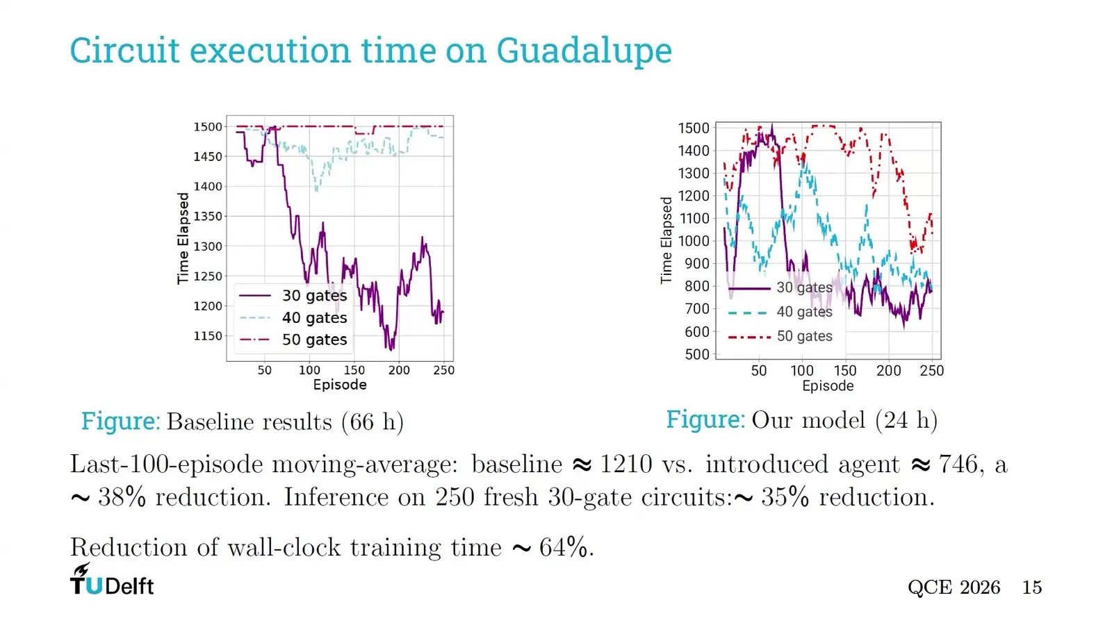 Distributed Quantum Computing At Qce26 Came Down To The Cost Of A Link Training curves of the old and new learning agents that route qubits between linked chips
