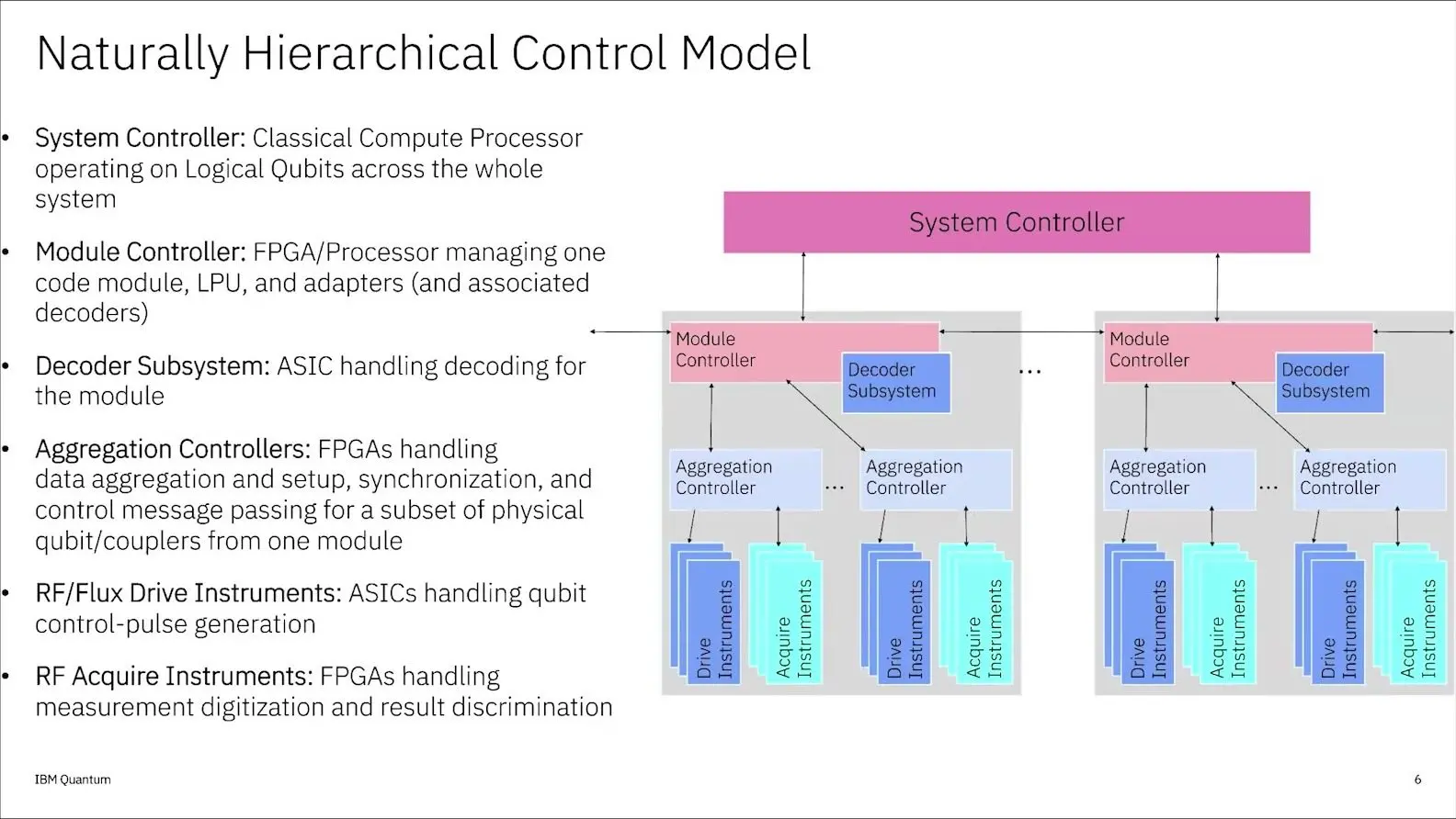 Tree of IBM quantum control electronics from a system controller through module controllers to drive and acquire boards