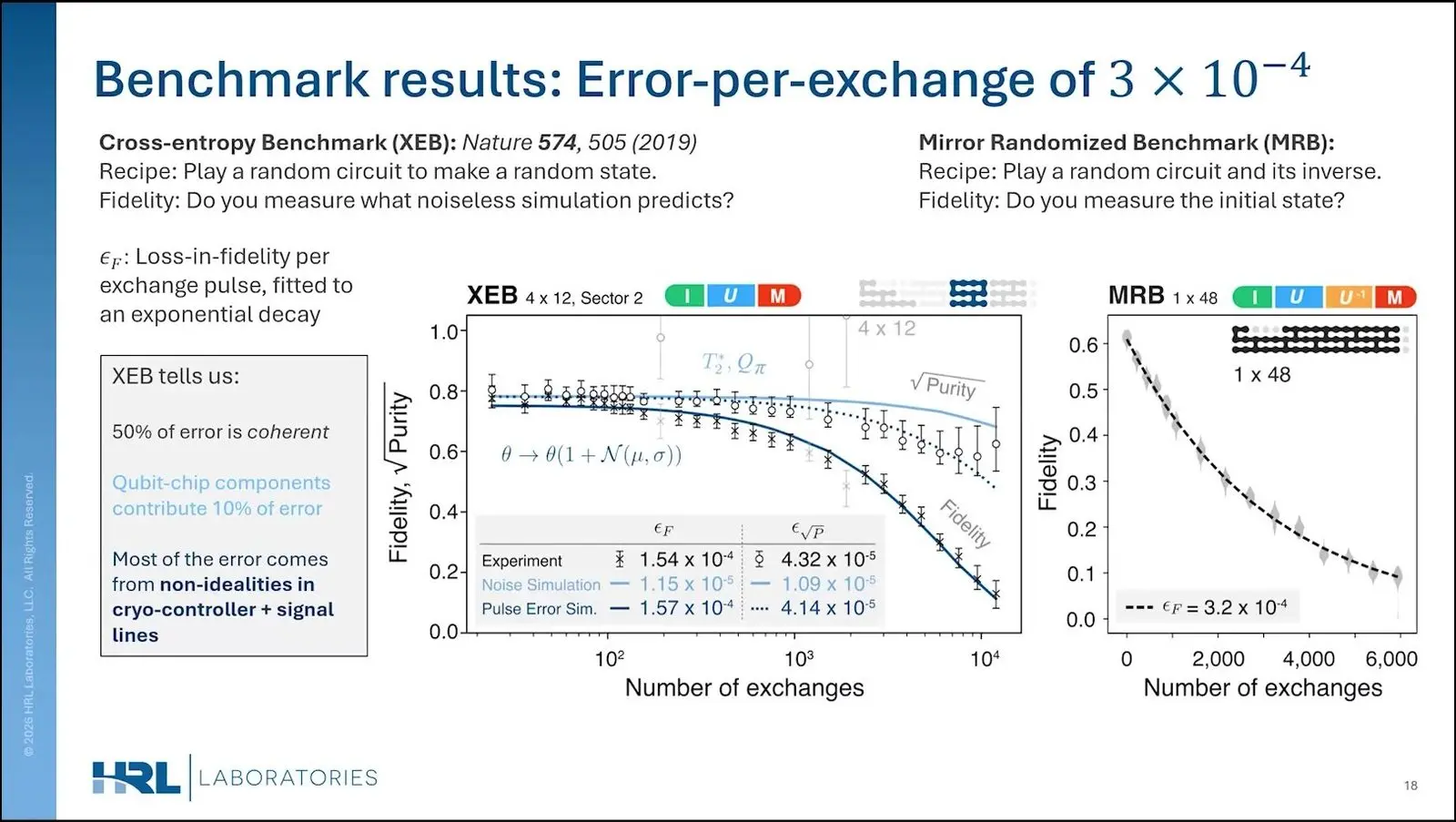 Two charts of fidelity falling with number of exchange pulses for 48 silicon spin qubits, from two benchmark methods
