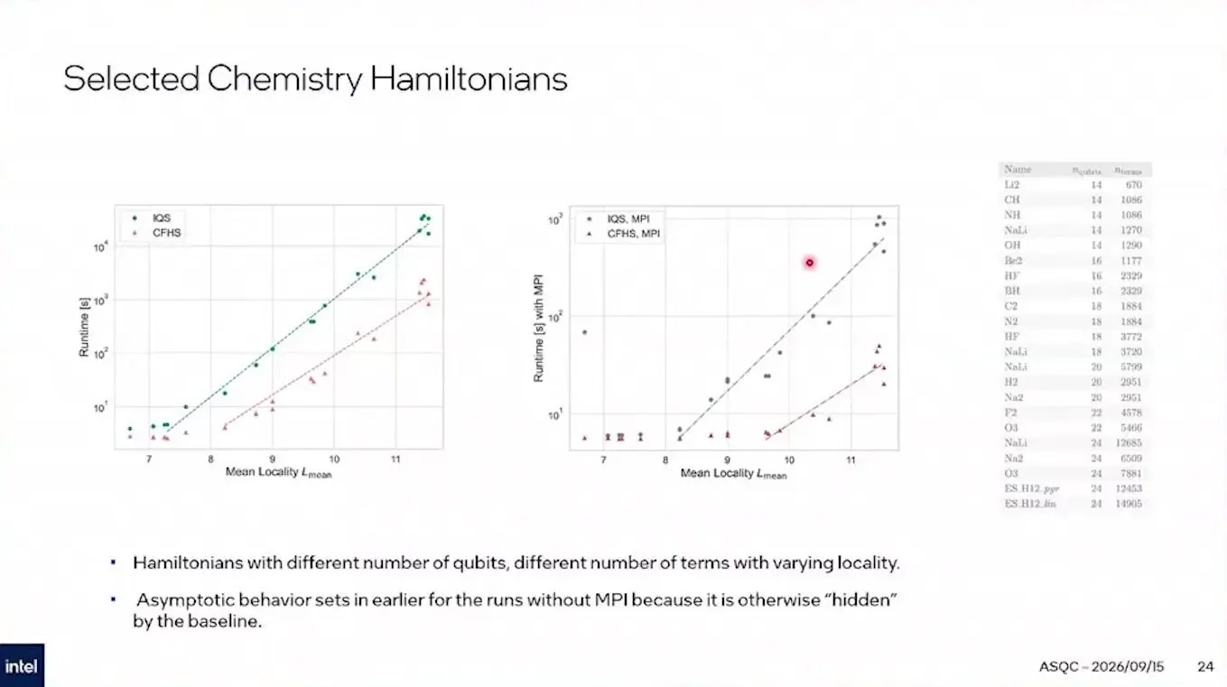Two log scale scatter plots of runtime against mean locality for chemistry Hamiltonians, hybrid simulator against plain