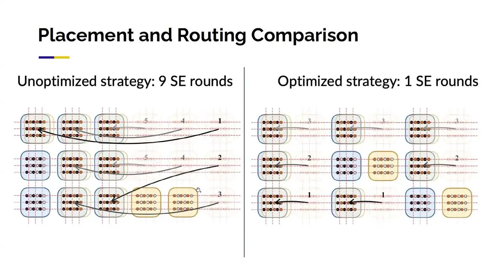 Two neutral atom move plans compared, one needing 9 rounds of error correction and one needing 1