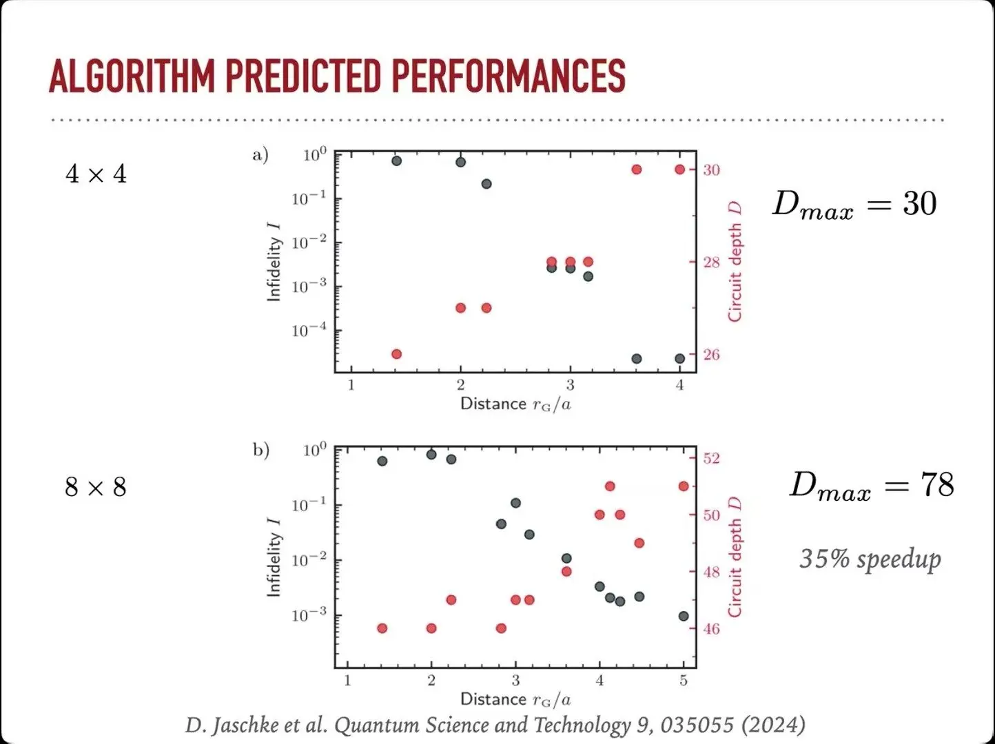 Two scatter plots of infidelity and circuit depth against blockade distance for 4 by 4 and 8 by 8 Rydberg atom arrays