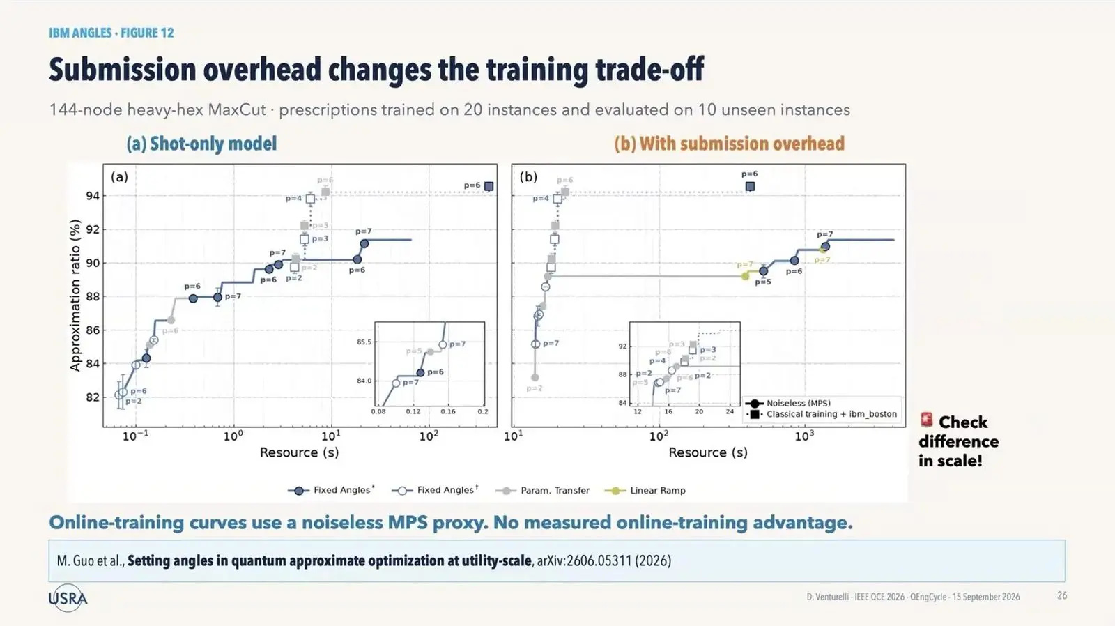 Two step charts of QAOA approximation ratio against time spent for a 144 node MaxCut problem on IBM hardware