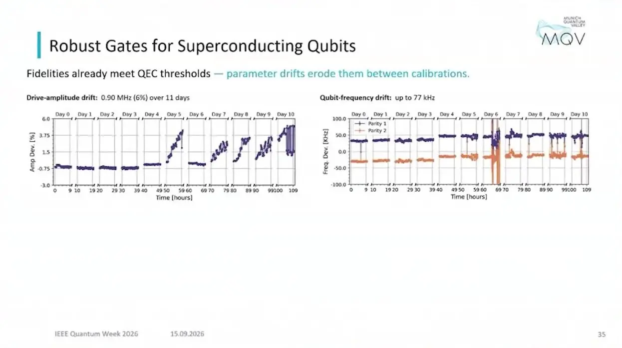Two time series of drive strength and qubit frequency drifting over 11 days on a superconducting qubit