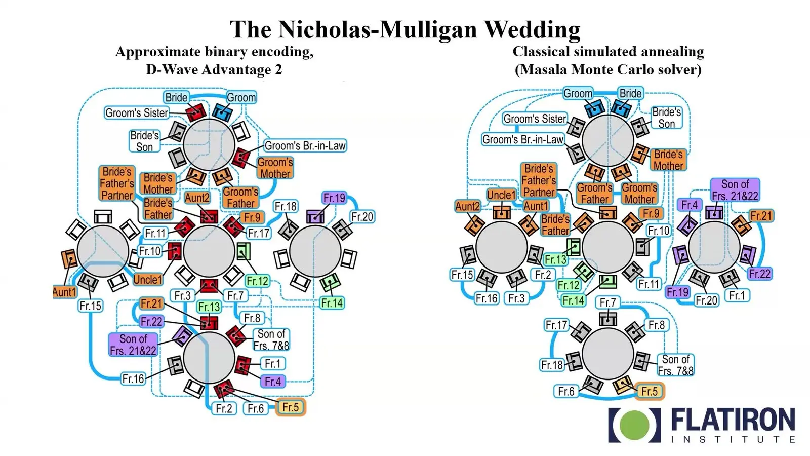 Two wedding seating plans, one from a D-Wave quantum annealer and one from a classical solver