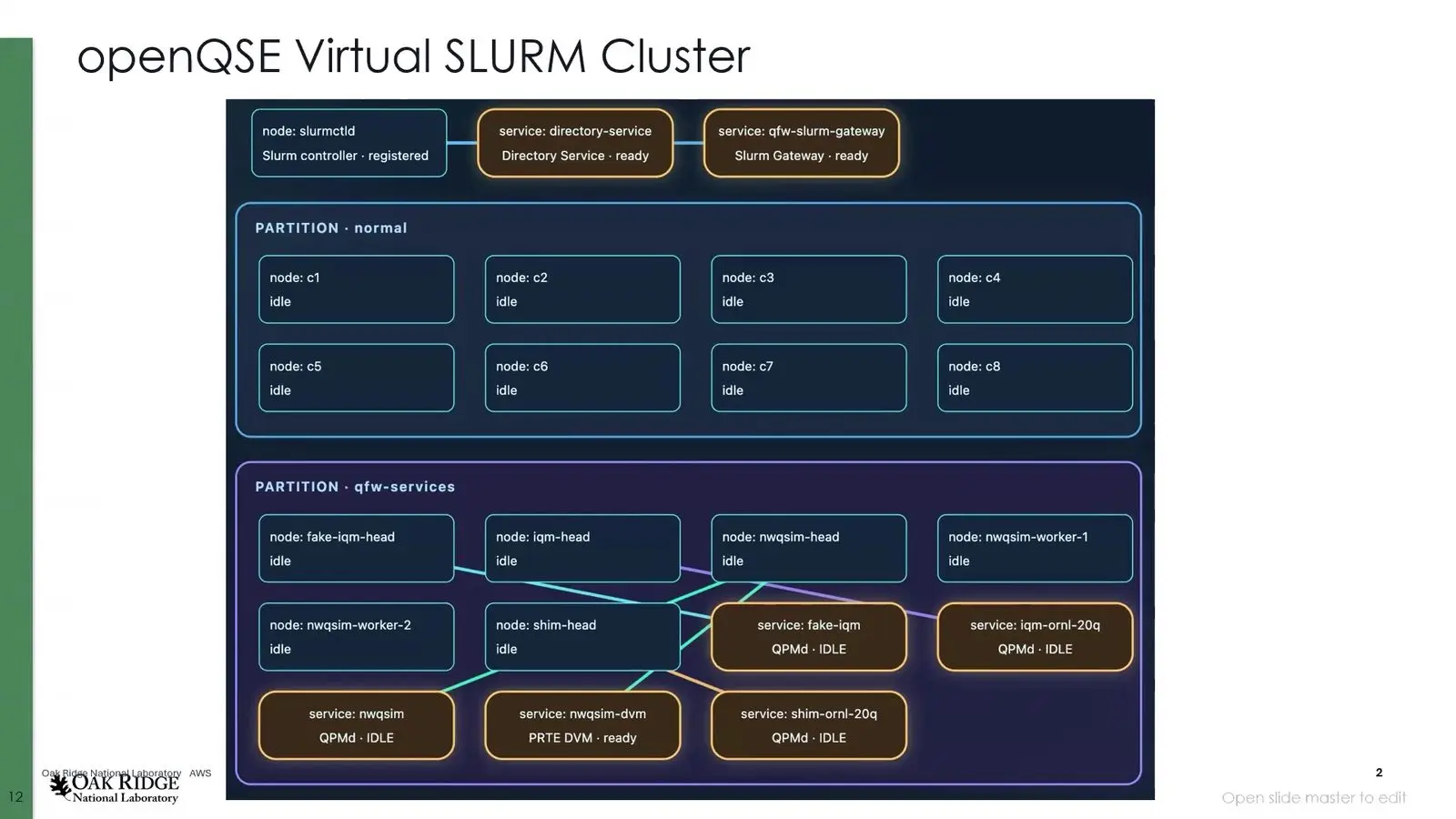 Quantum Hpc Integration At Qce26 Became A Question Of Shared Words Virtual Slurm cluster with eight compute nodes and services for a real IQM quantum computer, a fake IQM and a simulator