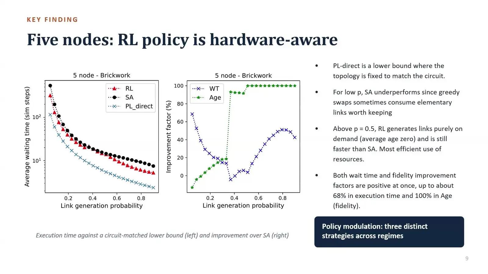 Distributed Quantum Computing At Qce26 Came Down To The Cost Of A Link Wait time of a learned scheduler for entangled pairs against a swap rule on a ring of five chips