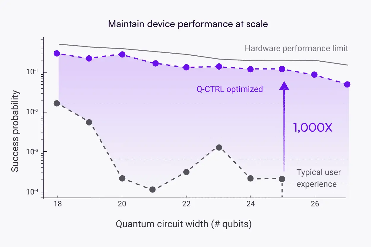 Q-CTRL's Quantum Software Boosts IBM Quantum Pay-As-You-Go Plan with Error Suppression
