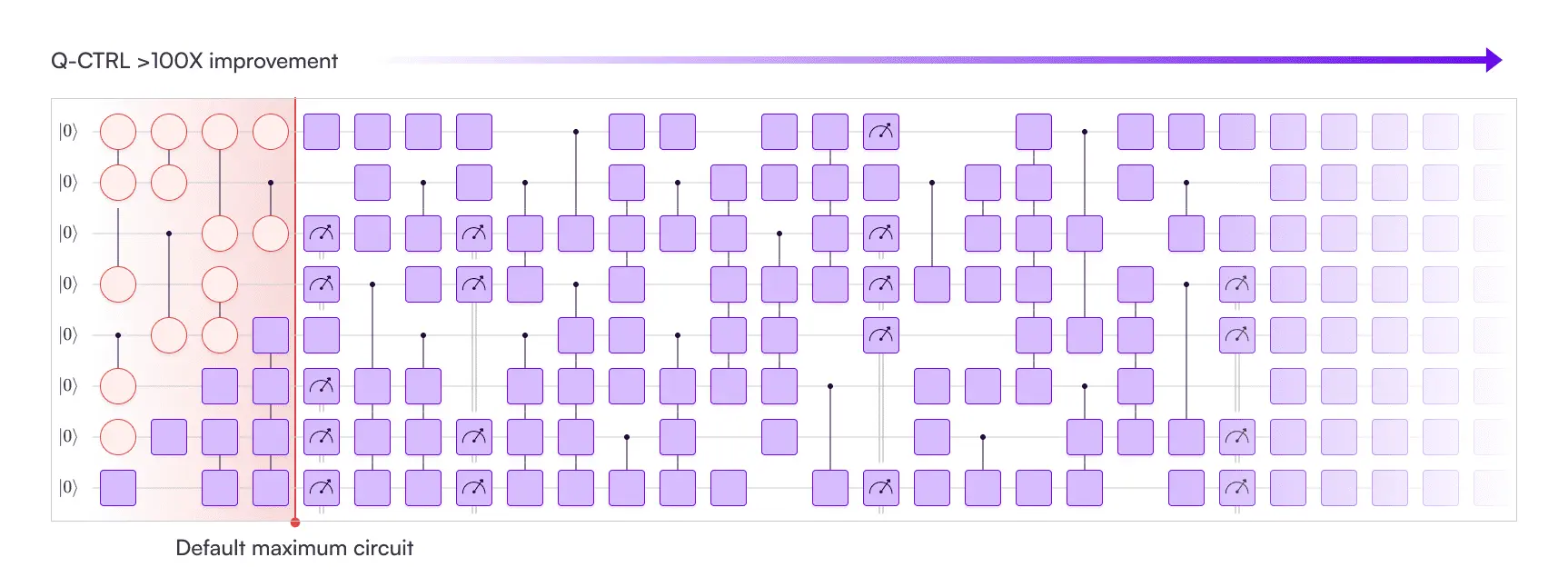 Q-CTRL and Oxford Quantum Circuits Partner to Boost Quantum Algorithm Performance