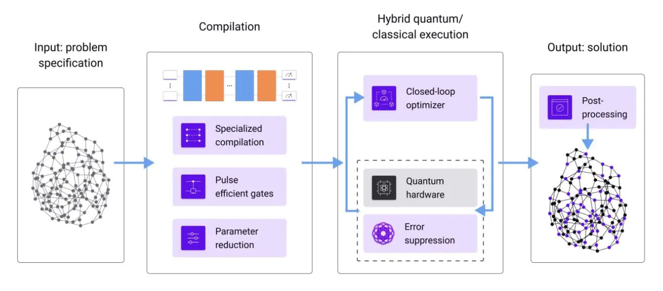 Q-CTRL's Fire Opal Delivers Utility-Scale Quantum Performance to IBM Network