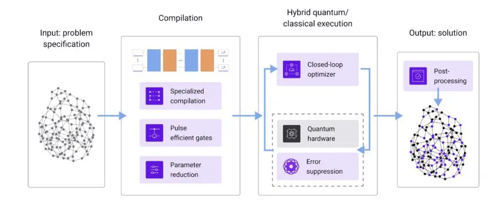 Q-CTRL Solves 4X Larger Quantum Problems