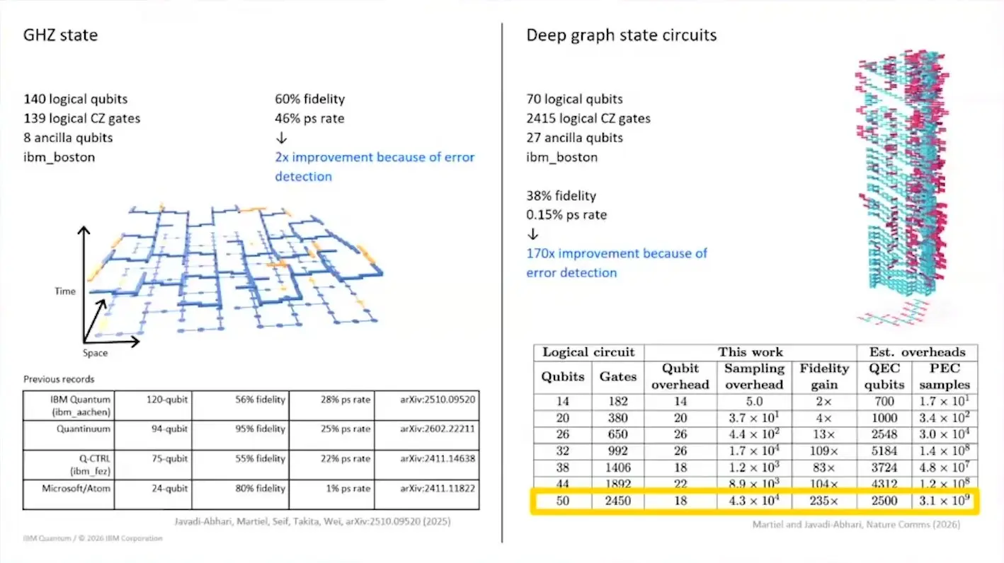 GHZ and graph state circuit diagrams on IBM hardware with a table of fidelity gains from error detection