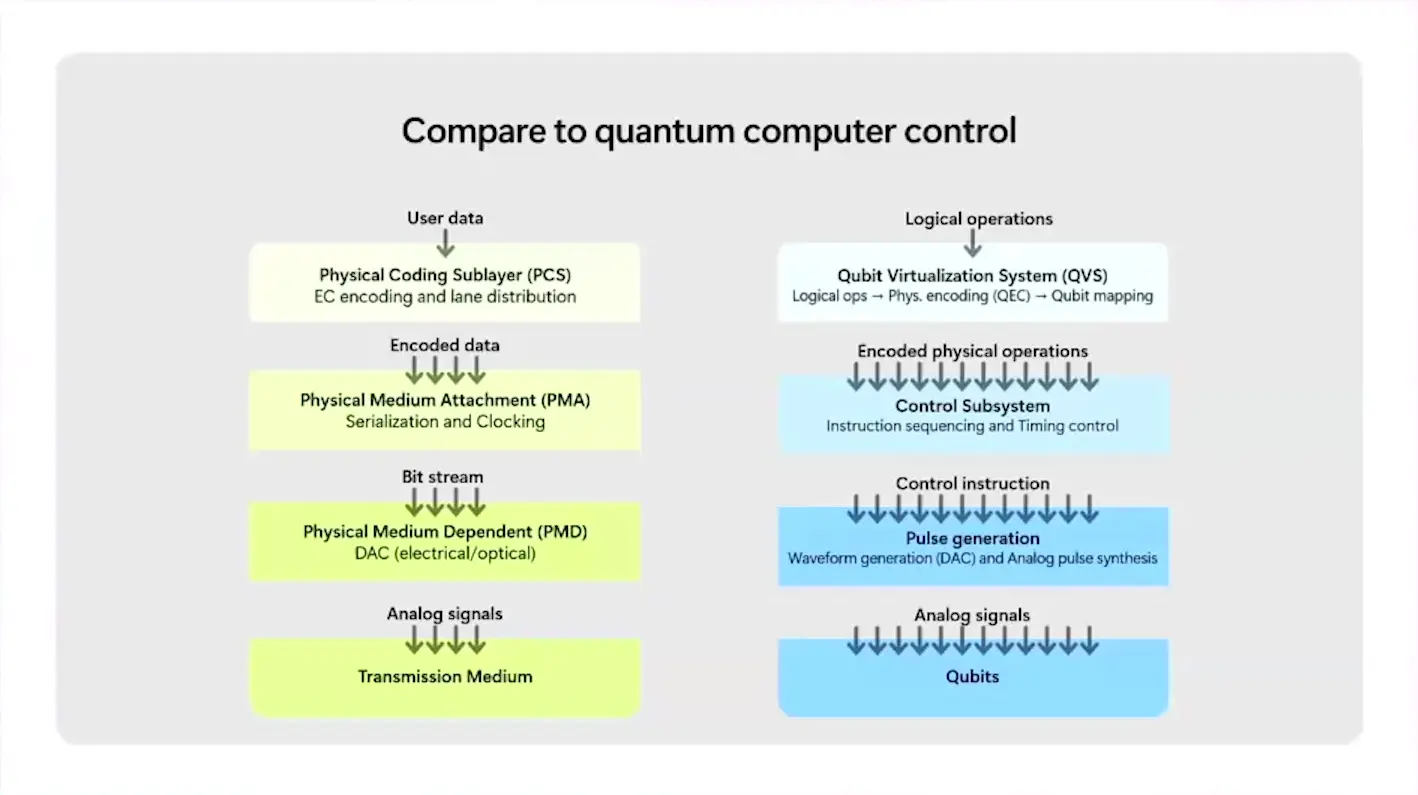 Network layers set beside the control layers of a quantum computer, from logic down to pulses and qubits.