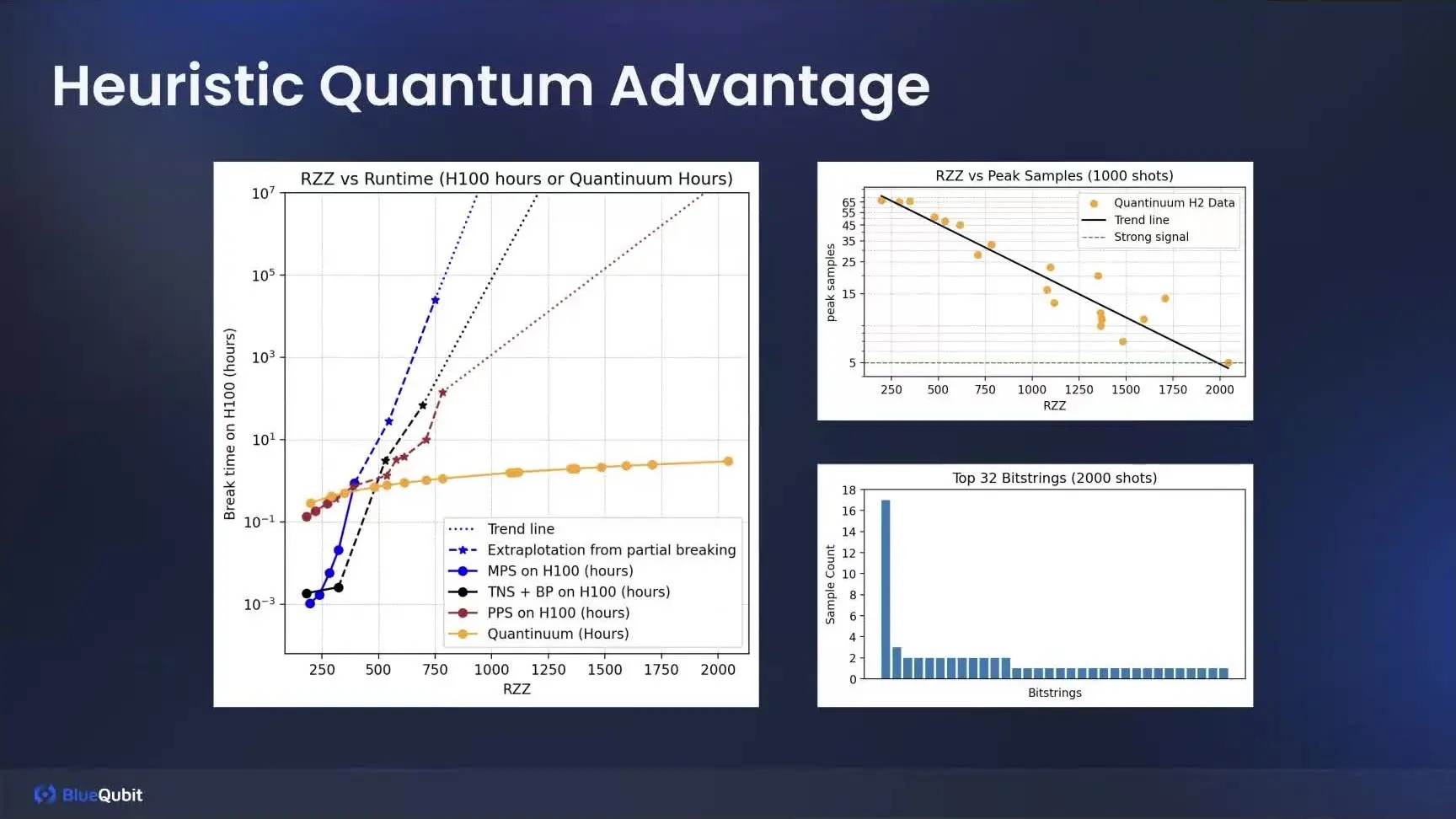 Log scale chart of time to find the hidden peak in peaked circuits, GPU hours rising against flat Quantinuum hours