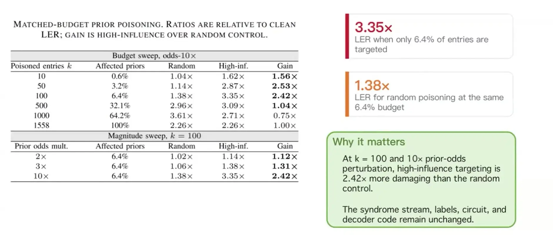 The Highlights Of Ieee Quantum Week 2026, Theme By Theme Table of decoder prior poisoning budgets and logical error rate ratios, with boxes reading 3.35 times and 1.38 times
