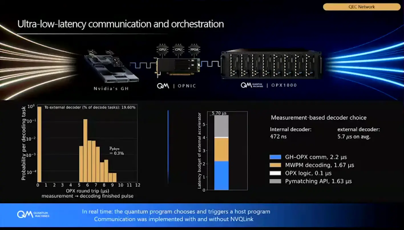 The Highlights Of Ieee Quantum Week 2026, Theme By Theme Chart of a simulated quantum error decoding round trip in Quantum Machines control hardware with an external decoder