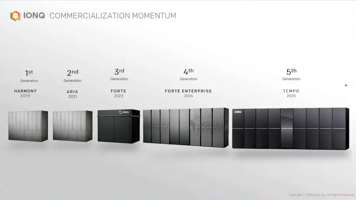 Timeline of IonQ trapped ion quantum computers from Harmony in 2019 through Aria and Forte to Tempo in 2025
