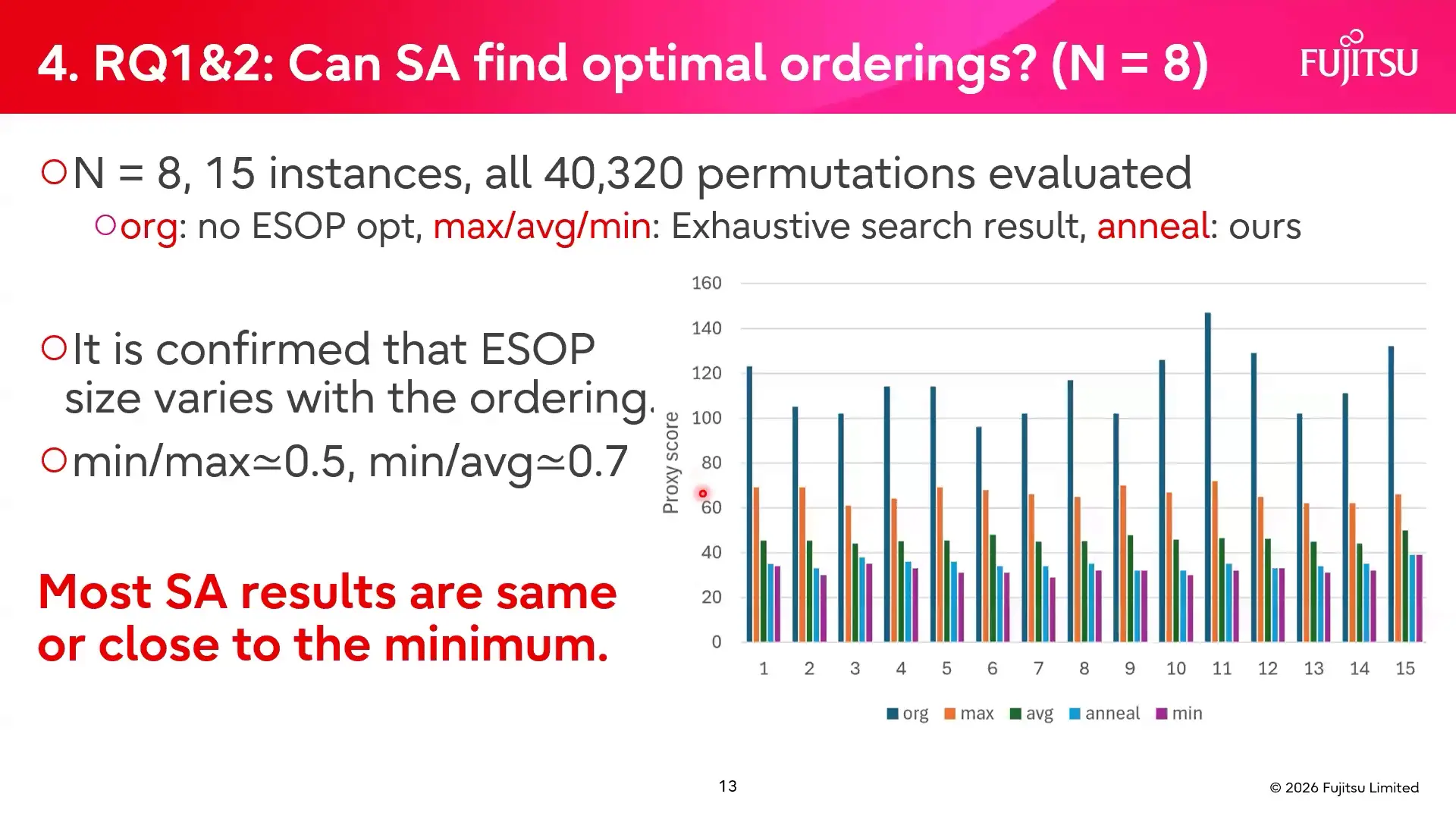 Quantum State Preparation And Oracles Got Cheaper At Qce26, On Paper Cost scores for all 40,320 row orders of 15 small tables, with simulated annealing near the best order