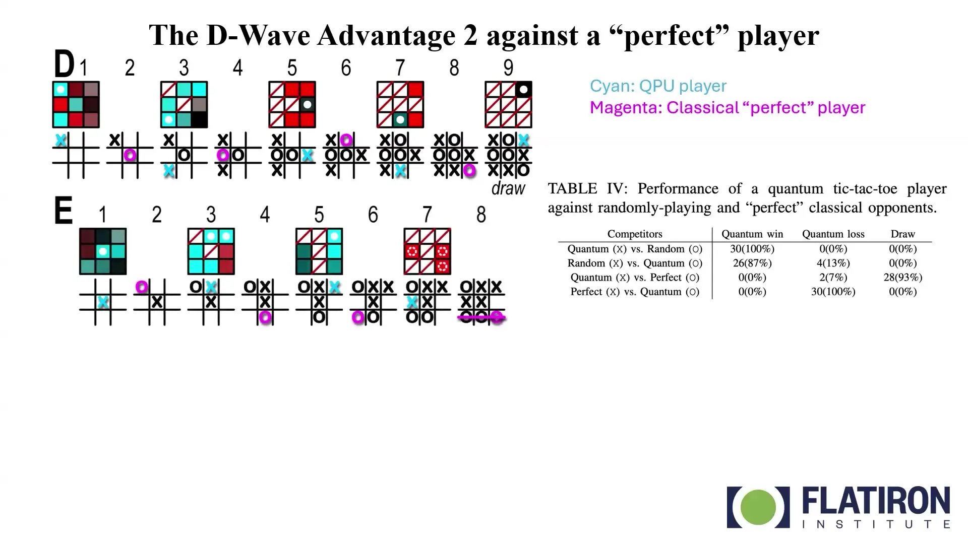 The Highlights Of Ieee Quantum Week 2026, Theme By Theme Tic-tac-toe moves and heatmaps from a quantum annealer player, with results against random and perfect opponents