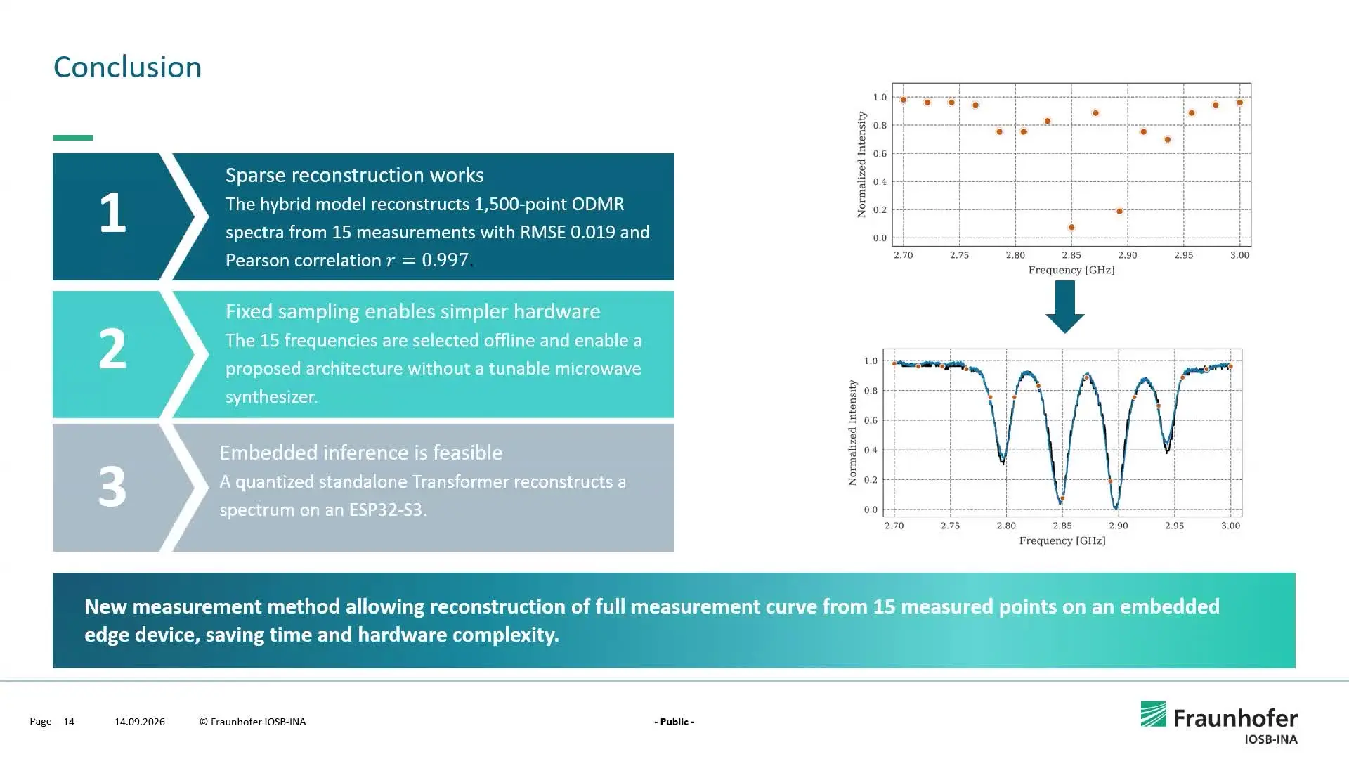 Fifteen sparse microwave tones and the full nitrogen vacancy ODMR curve a hybrid model builds from them.