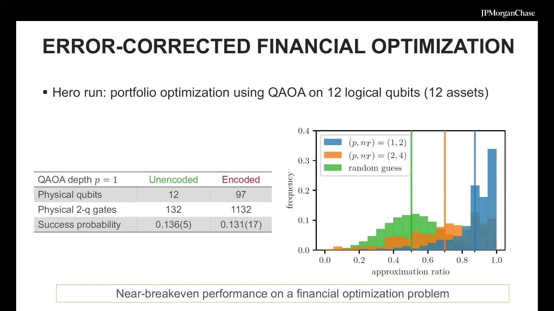 The Highlights Of Ieee Quantum Week 2026, Theme By Theme Table of qubit counts and success rates for encoded and unencoded QAOA portfolio runs, with a histogram