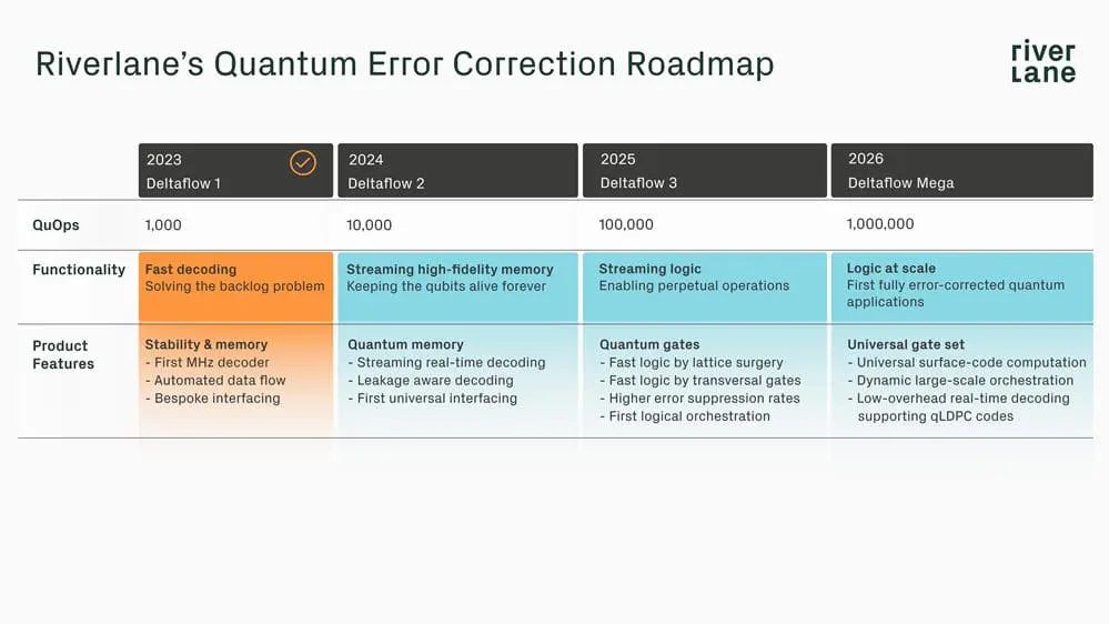 Riverlane Unveils Roadmap to Achieve Fault-Tolerant Quantum Computing