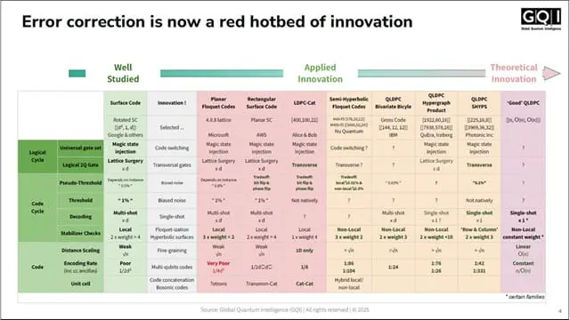 Quantum Error Correction State of Play: Surface Code & Emerging Codes Analyzed In New Report