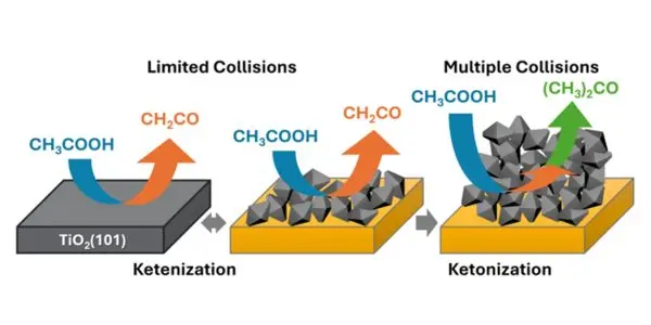 Figure showing the different mechanisms at play with nanostructured versus flat titanium dioxide