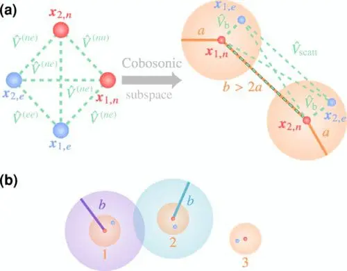 Quantum Field Theory Enhances Understanding of Composite Particles, Boosts Precision Measurements