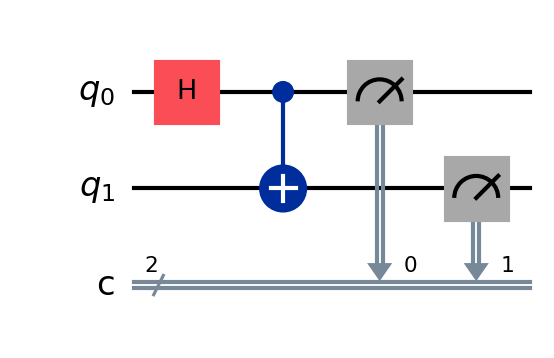 Qiskit-rendered Bell-state circuit diagram showing Hadamard on qubit 0, CNOT to qubit 1, and measurement of both qubits