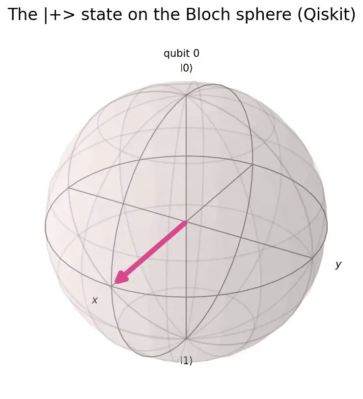 Bloch sphere visualisation of a single qubit state with the |0&rang; pole, |1&rang; pole, and the equatorial superposition states marked, the geometric picture every qubit gate operates on.