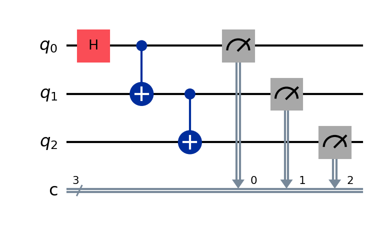 Qiskit-rendered 3-qubit GHZ-state circuit diagram showing Hadamard on qubit 0 followed by cascading CNOTs to qubits 1 and 2