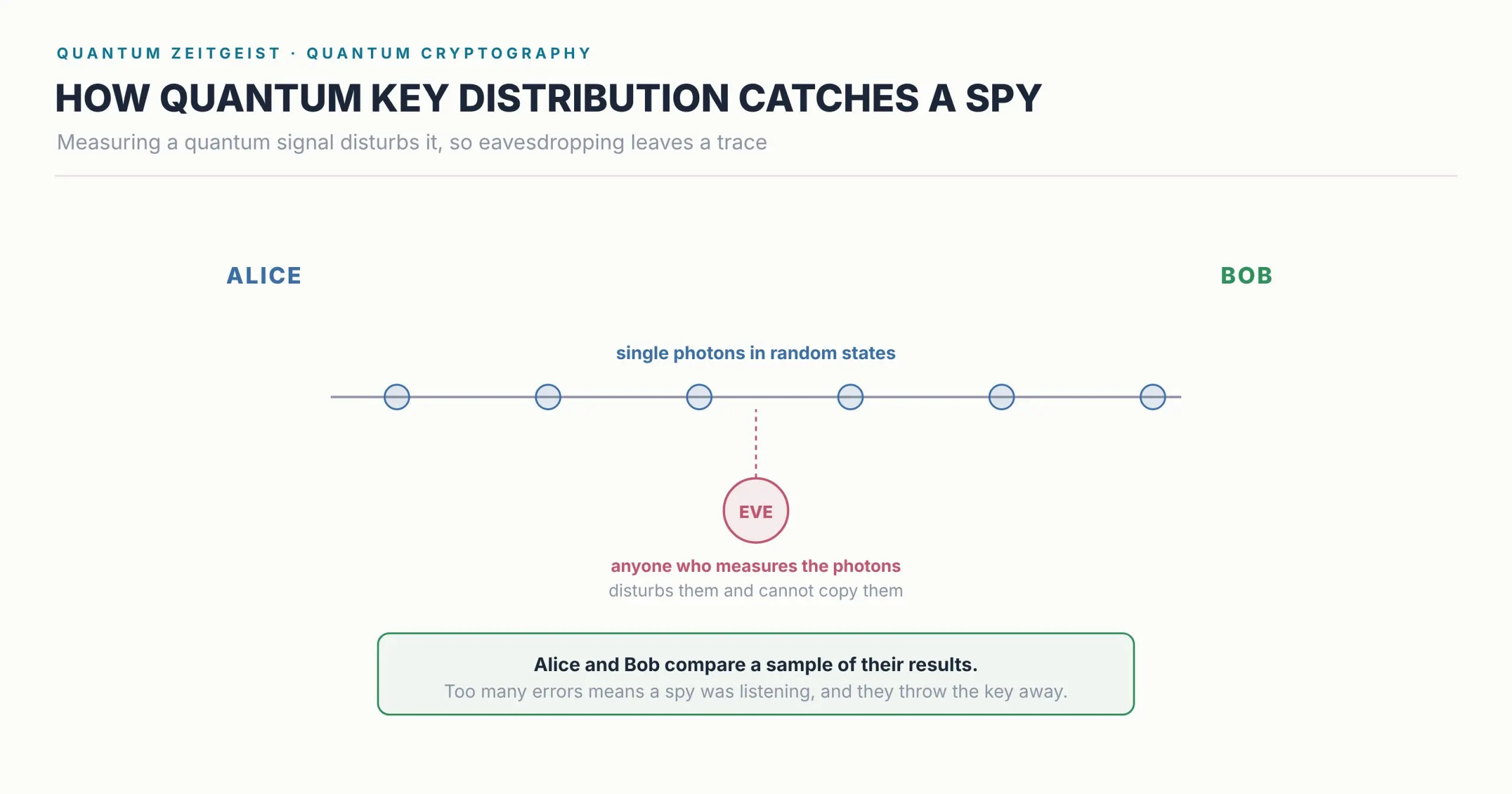 Quantum Cryptography, How It Works And How It Differs From Post-Quantum Diagram of how quantum cryptography detects an eavesdropper intercepting photons