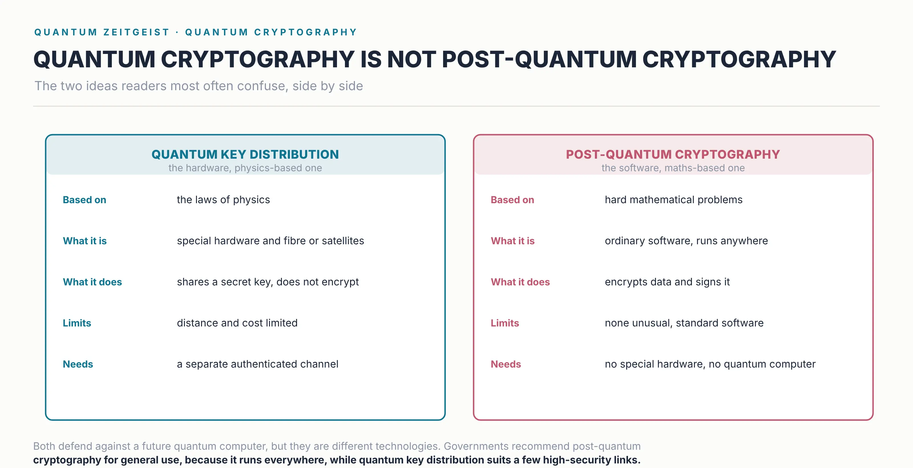 Quantum Cryptography, How It Works And How It Differs From Post-Quantum Comparison of quantum key distribution and post-quantum cryptography side by side
