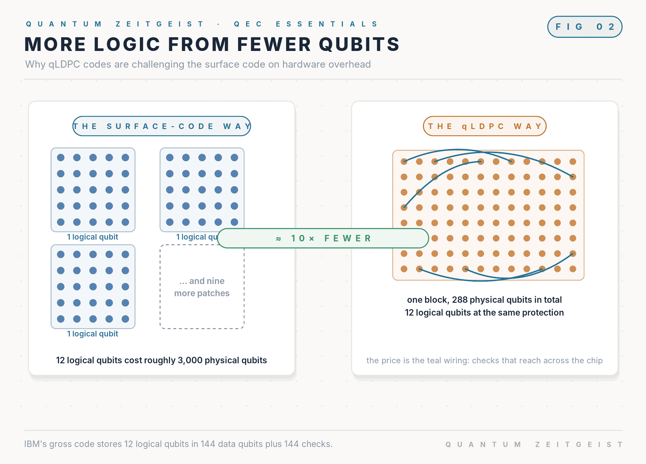 qLDPC codes store 12 logical qubits in one 288-qubit block where the surface code needs thousands