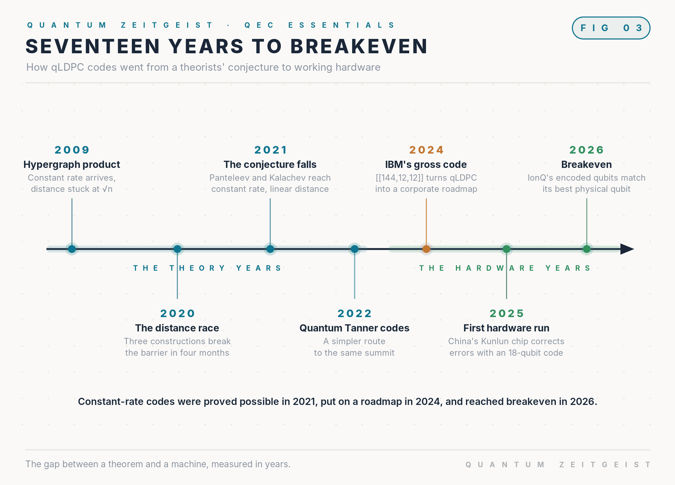 Timeline of qLDPC codes from the 2009 hypergraph product to IonQ breakeven hardware in 2026