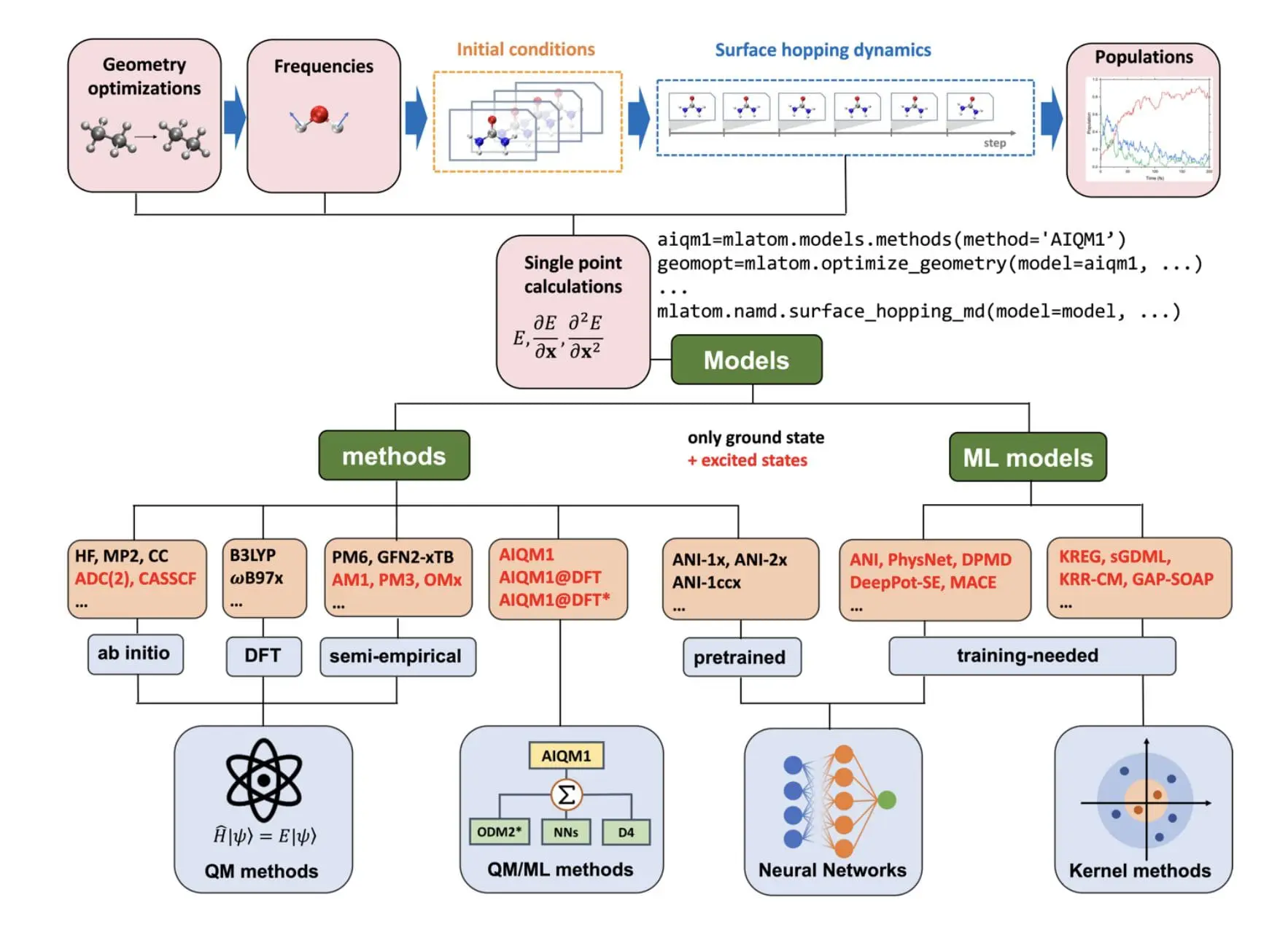 MLatom Software Ecosystem: Quantum Dynamics with Machine Learning