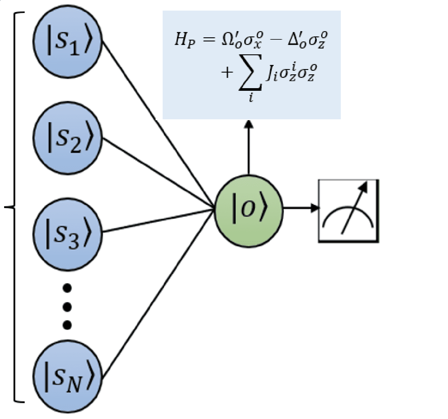 Quantum Neural Networks With Quantum Perceptrons (QPS)