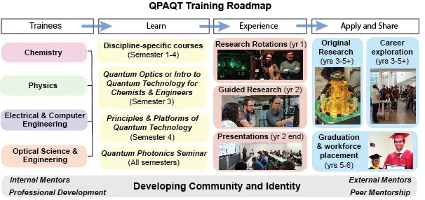 UNM Receives $3M NSF Grant for Quantum Technology Training