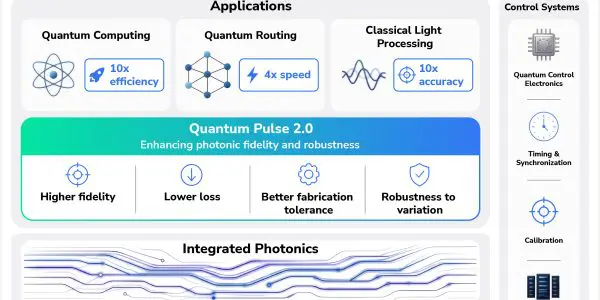 Quantum Pulse Ventures Achieves 10× More Accurate Polarization Control