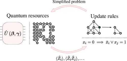 Quantum-Informed Recursive Optimization: A Promising Hybrid Quantum-Classical Algorithm for Combinatorial Optimization