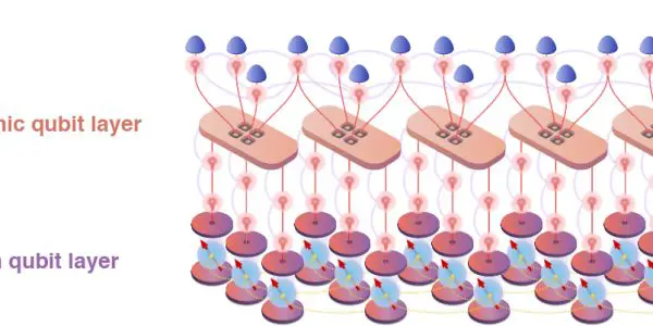 Schematic of a hybrid photonic quantum-computing architecture. A stationary spin-qubit layer is connected to a