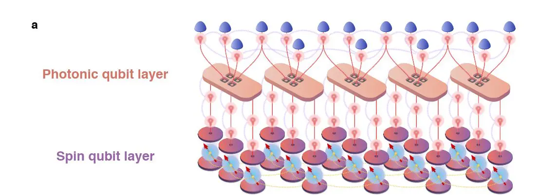 Schematic of a hybrid photonic quantum-computing architecture. A stationary spin-qubit layer is connected to a