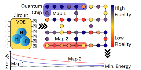 Diagram of a VQE quantum algorithm mapping circuits onto a quantum chip, showing fidelity levels and energy optimization convergence across iterations.
