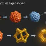 Quantum Algorithms Survive Transition to More Powerful Computers