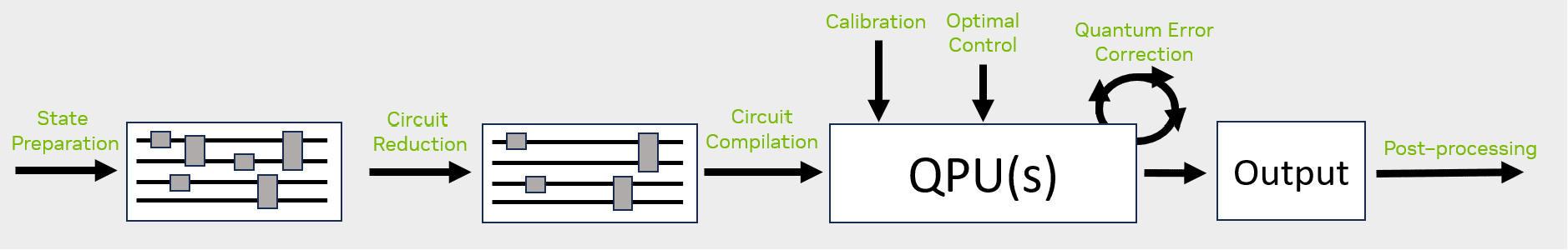 Using NVIDIA AI in Quantum Computing: Enhancing Processors, Correcting Errors, and Developing Efficient Algorithms