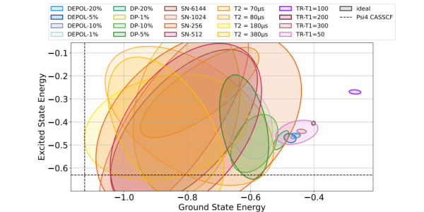 Scatter plot of quantum eigensolver results showing ground and excited state energies under different noise models, compared to ideal and reference values.
