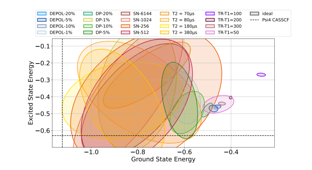 Scatter plot of quantum eigensolver results showing ground and excited state energies under different noise models, compared to ideal and reference values.