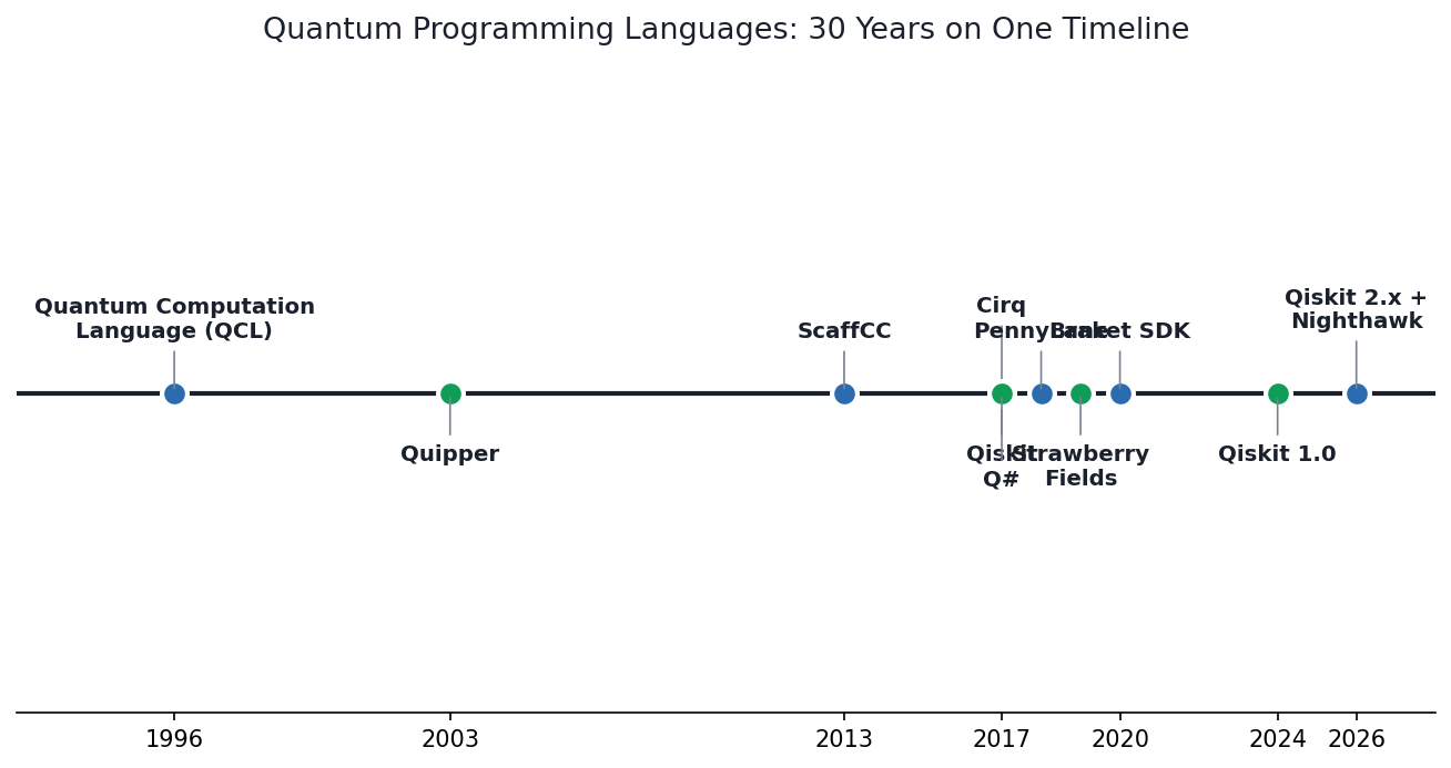 Timeline of quantum programming languages from QCL (1996) through Qiskit, Cirq, Q#, PennyLane, Strawberry Fields, Braket SDK to Qiskit 2.x and IBM Nighthawk in 2026