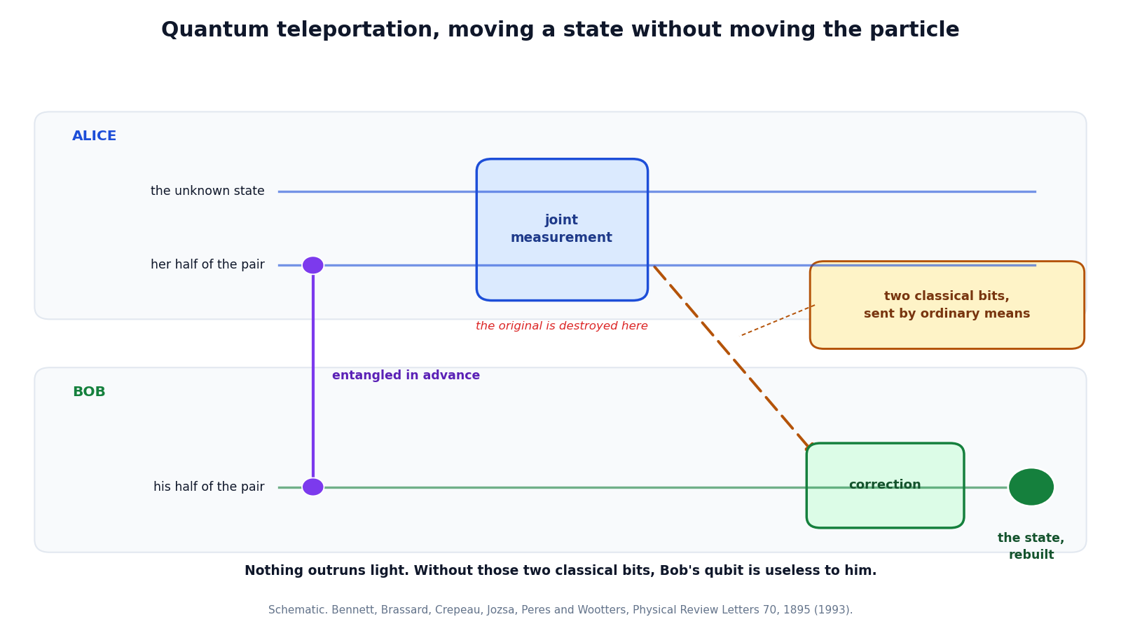 Diagram of quantum teleportation, the protocol on which Charles Bennett is first author